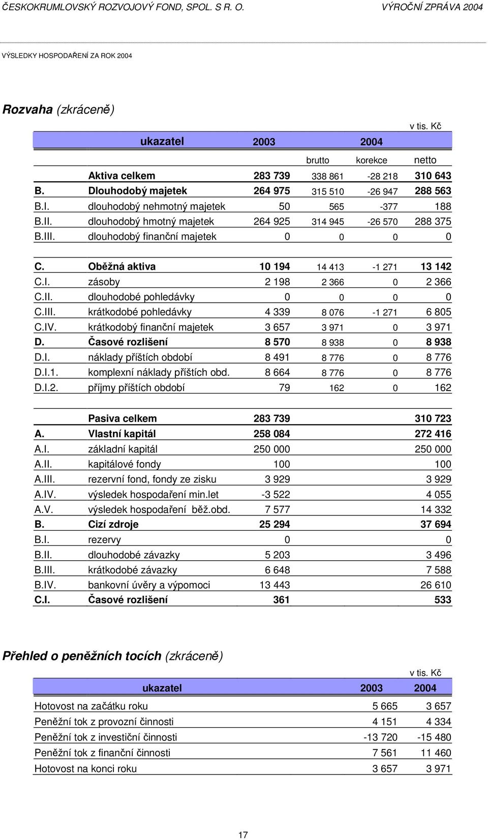 II. dlouhodobé pohledávky 0 0 0 0 C.III. krátkodobé pohledávky 4 339 8 076-1 271 6 805 C.IV. krátkodobý finanční majetek 3 657 3 971 0 3 971 D. Časové rozlišení 8 570 8 938 0 8 938 D.I. náklady příštích období 8 491 8 776 0 8 776 D.