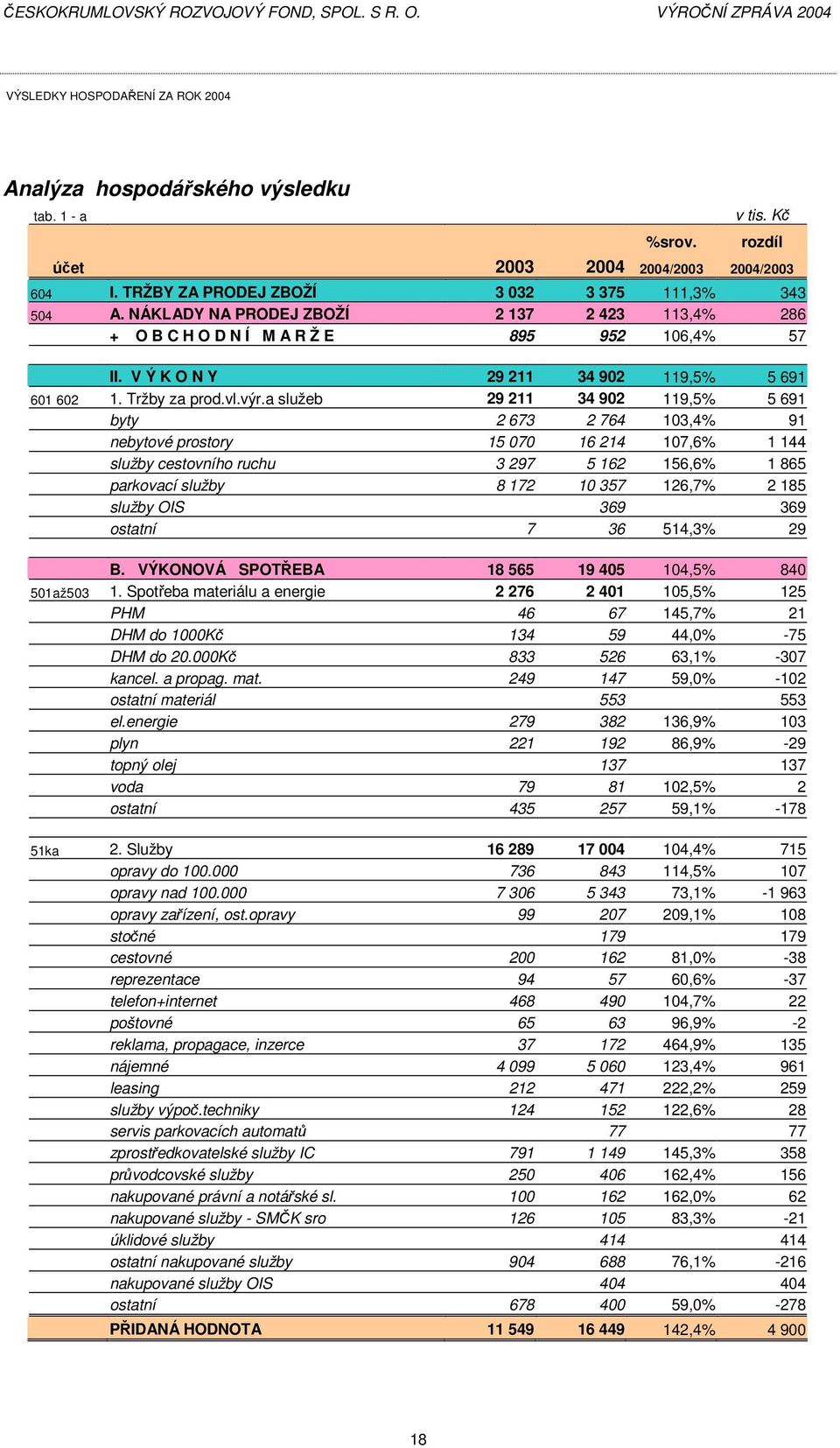 a služeb 29 211 34 902 119,5% 5 691 byty 2 673 2 764 103,4% 91 nebytové prostory 15 070 16 214 107,6% 1 144 služby cestovního ruchu 3 297 5 162 156,6% 1 865 parkovací služby 8 172 10 357 126,7% 2 185