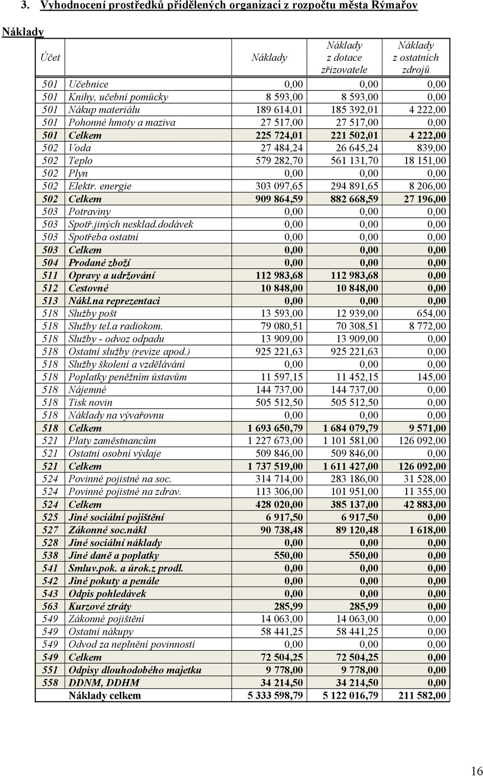 561 131,70 18 151,00 502 Plyn 0,00 0,00 0,00 502 Elektr. energie 303 097,65 294 891,65 8 206,00 502 Celkem 909 864,59 882 668,59 27 196,00 503 Potraviny 0,00 0,00 0,00 503 Spotř.jiných nesklad.