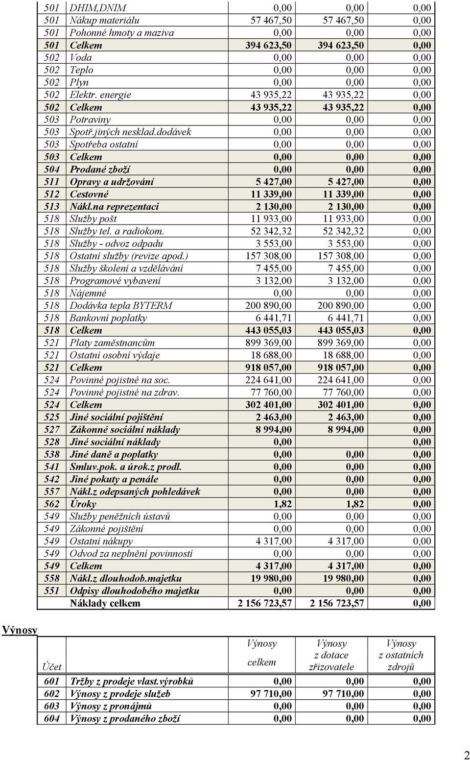 dodávek 0,00 0,00 0,00 503 Spotřeba ostatní 0,00 0,00 0,00 503 Celkem 0,00 0,00 0,00 504 Prodané zboží 0,00 0,00 0,00 511 Opravy a udržování 5 427,00 5 427,00 0,00 512 Cestovné 11 339,00 11 339,00