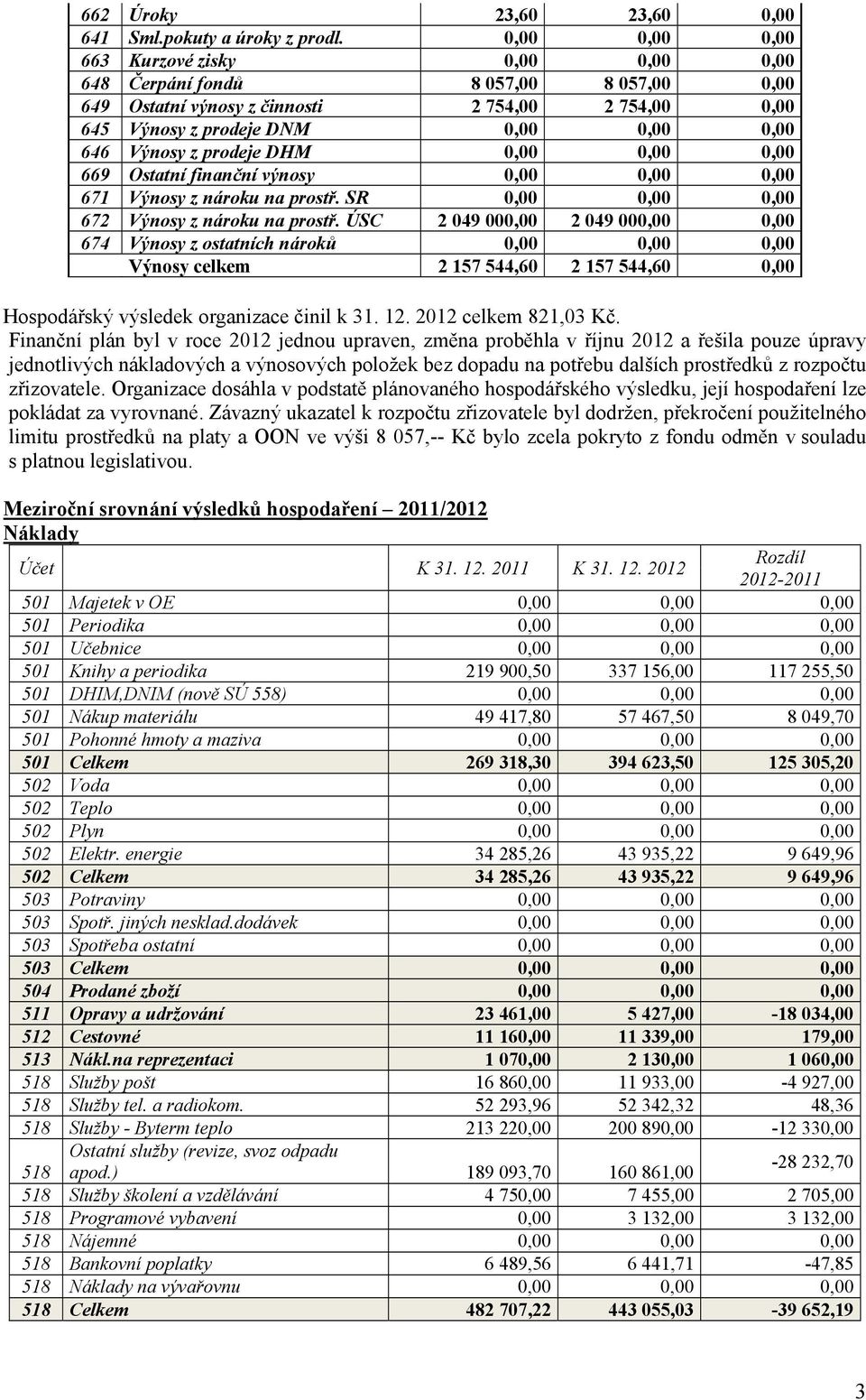 prodeje DHM 0,00 0,00 0,00 669 Ostatní finanční výnosy 0,00 0,00 0,00 671 Výnosy z nároku na prostř. SR 0,00 0,00 0,00 672 Výnosy z nároku na prostř.