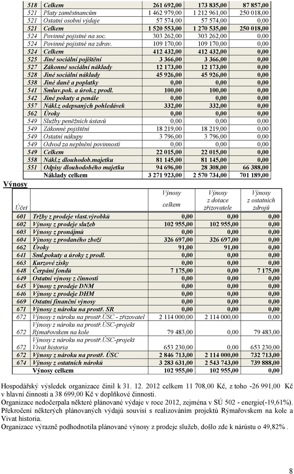 109 170,00 109 170,00 0,00 524 Celkem 412 432,00 412 432,00 0,00 525 Jiné sociální pojištění 3 366,00 3 366,00 0,00 527 Zákonné sociální náklady 12 173,00 12 173,00 0,00 528 Jiné sociální náklady 45