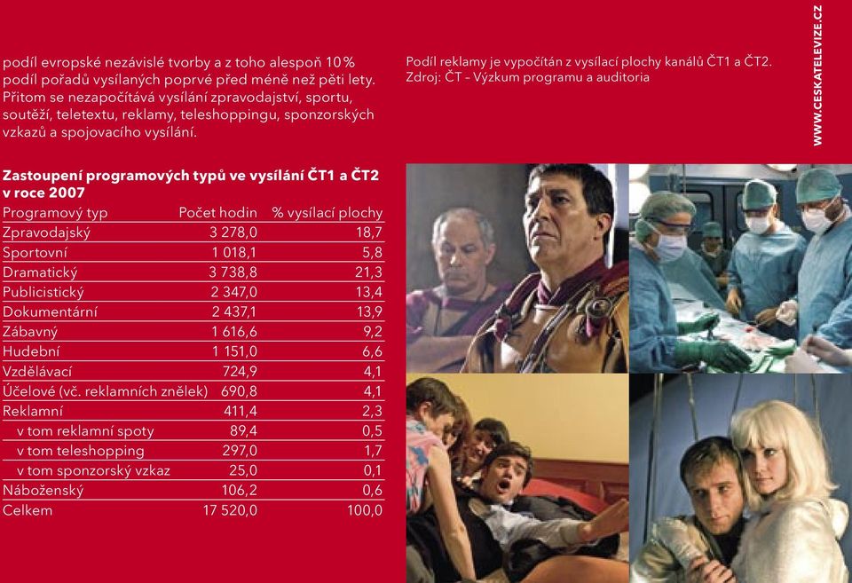 Zastoupení programových typů ve vysílání ČT1 a ČT2 v roce 2007 Programový typ Počet hodin % vysílací plochy Zpravodajský 3 278,0 18,7 Sportovní 1 018,1 5,8 Dramatický 3 738,8 21,3 Publicistický 2