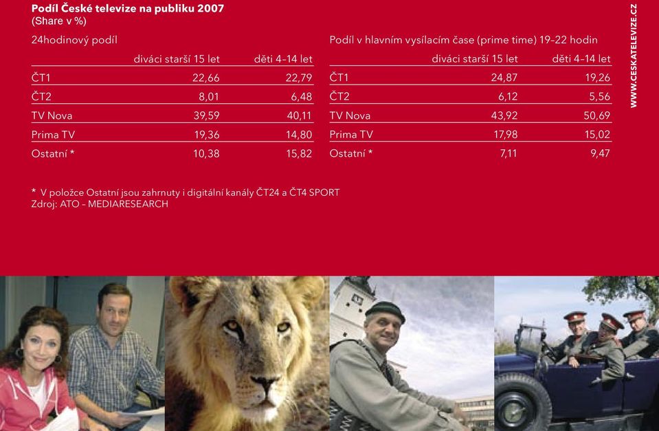 ČT4 SPORT Zdroj: ATO MEDIARESEARCH Podíl v hlavním vysílacím čase (prime time) 19 22 hodin diváci starší 15 let děti 4 14 let