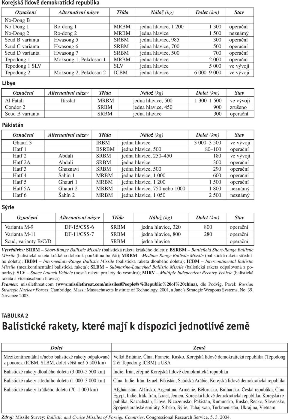 500 700 operační Tepodong 1 Moksong 1, Pekdosan 1 MRBM jedna hlavice 2 000 operační Tepodong 1 SLV SLV jedna hlavice 5 000 ve vývoji Tepodong 2 Moksong 2, Pekdosan 2 ICBM jedna hlavice 6 000 9 000 ve