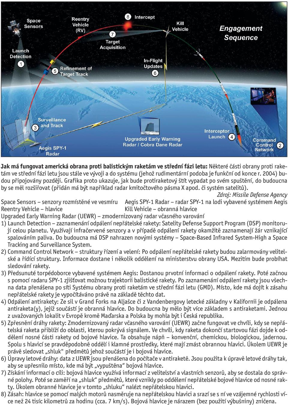Grafika proto ukazuje, jak bude protiraketový štít vypadat po svém spuštění, do budoucna by se měl rozšiřovat (přidán má být například radar kmitočtového pásma X apod. či systém satelitů).