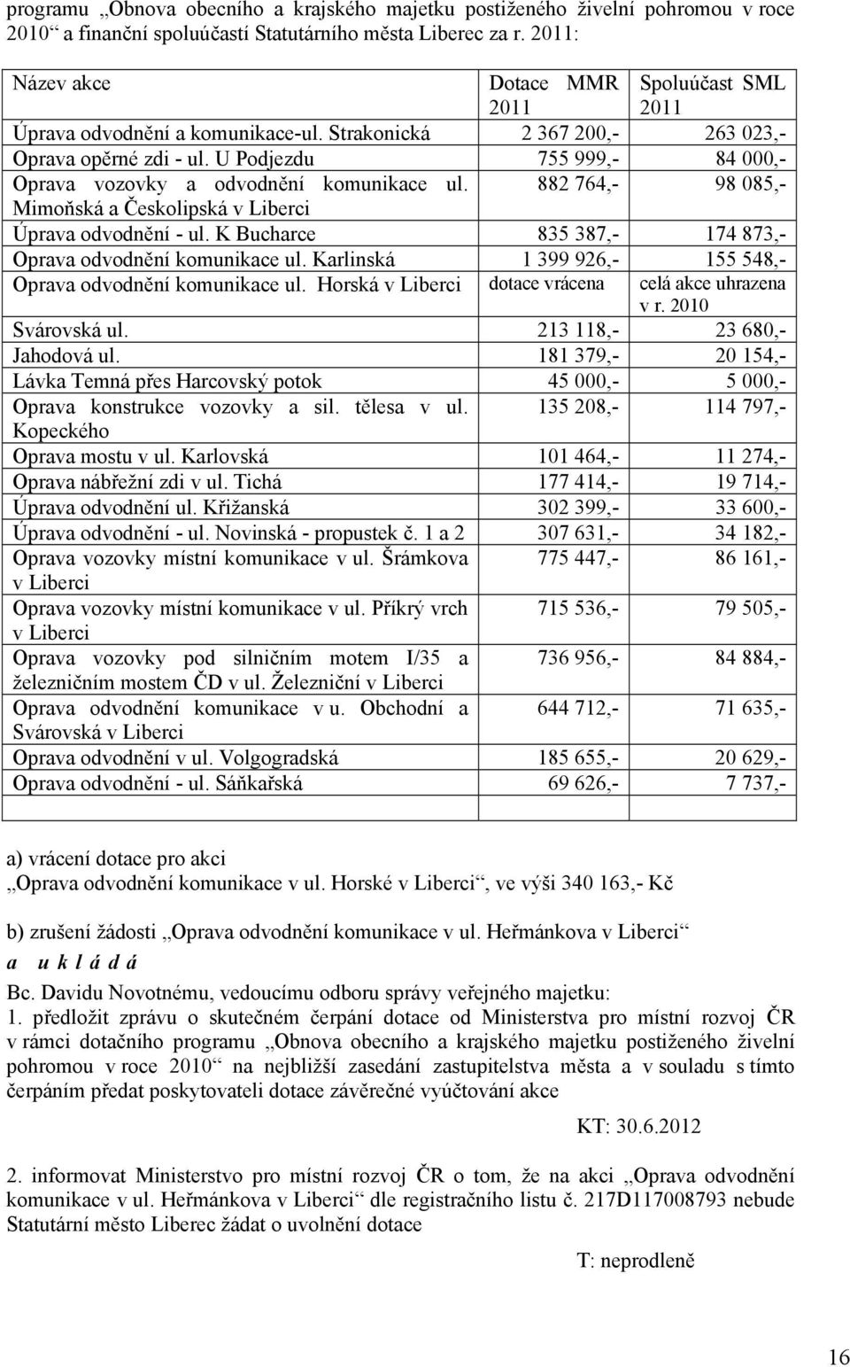 U Podjezdu 755 999,- 84 000,- Oprava vozovky a odvodnění komunikace ul. 882 764,- 98 085,- Mimoňská a Českolipská v Liberci Úprava odvodnění - ul.