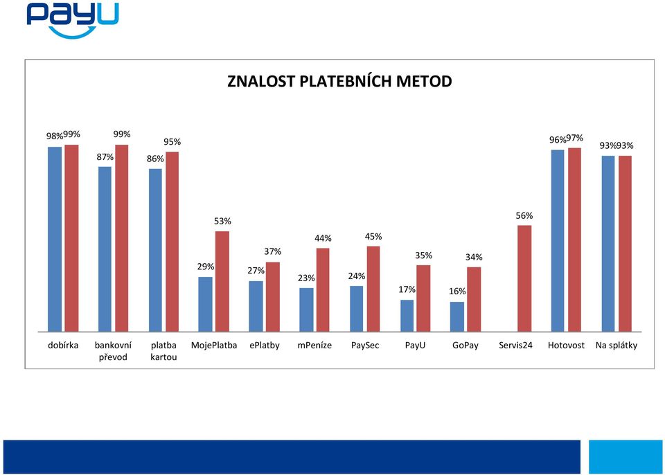 16% dobírka bankovní převod platba kartou MojePlatba