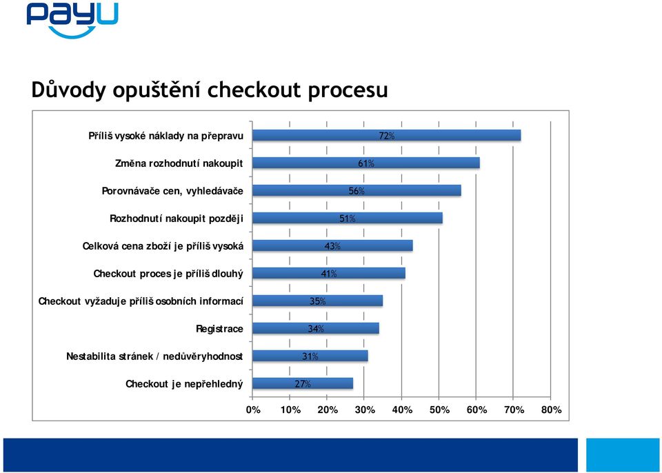 proces je příliš dlouhý Checkout vyžaduje příliš osobních informací Registrace Nestabilita stránek /