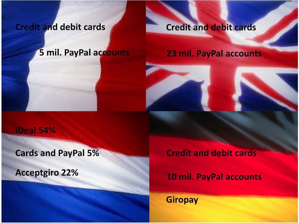 PayPal accounts ideal 54% Cards and PayPal 5%