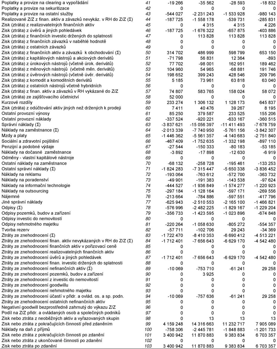 v RH do Z/Z (Σ) 44-187 725-1 558 178-539 731-285 831 Zisk () z realizovatelných finančních aktiv 45 0 4 315 4 315 4 226 Zisk () z úvěrů a jiných pohledávek 46-187 725-1 676 322-657 875-403 886 Zisk