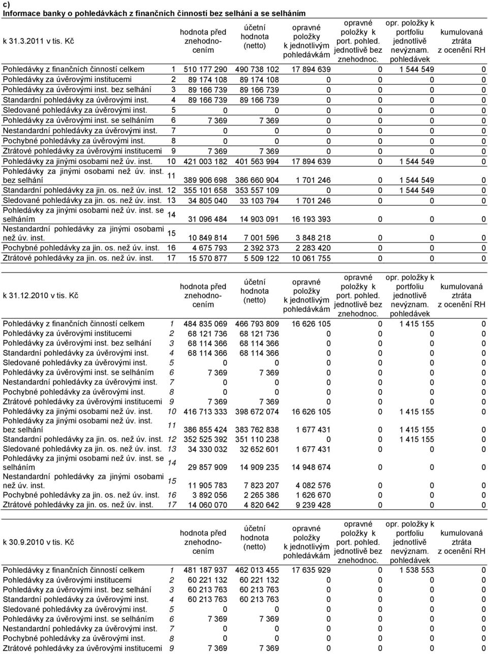 pohledávek kumulovaná z ocenění RH Pohledávky z finančních činností celkem 1 510 177 290 490 738 102 17 894 639 0 1 544 549 0 Pohledávky za úvěrovými institucemi 2 89 174 108 89 174 108 0 0 0 0