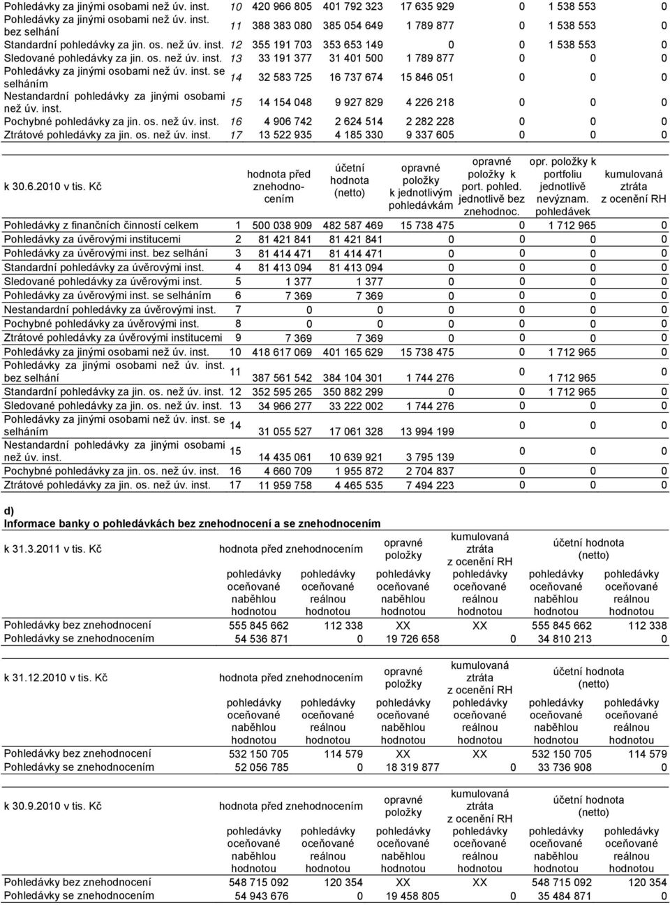 inst. 14 154 048 9 927 829 4 226 218 0 0 0 Pochybné za jin. os. než úv. inst. 16 4 906 742 2 624 514 2 282 228 0 0 0 Ztrátové za jin. os. než úv. inst. 17 13 522 935 4 185 330 9 337 605 0 0 0 k 30.6.2010 v tis.