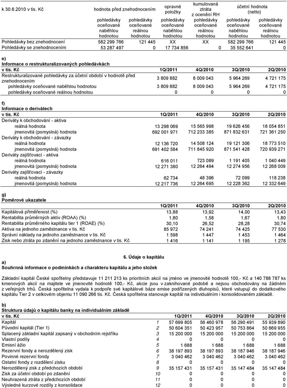 17 734 856 0 35 552 641 0 e) Informace o restrukturalizovaných pohledávkách v tis.