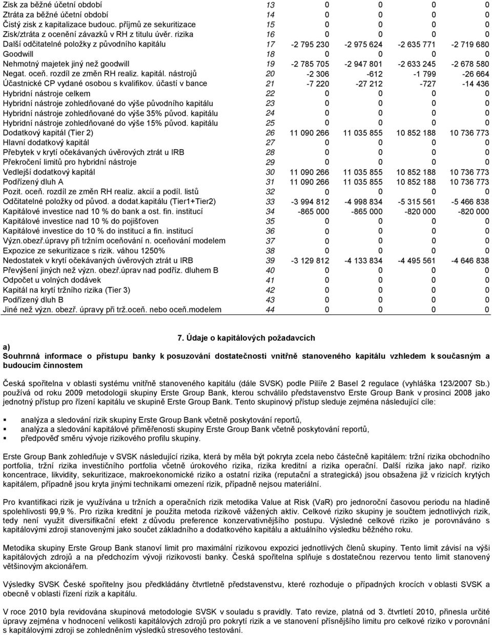 678 580 Negat. oceň. rozdíl ze změn RH realiz. kapitál. nástrojů 20-2 306-612 -1 799-26 664 Účastnické CP vydané osobou s kvalifikov.