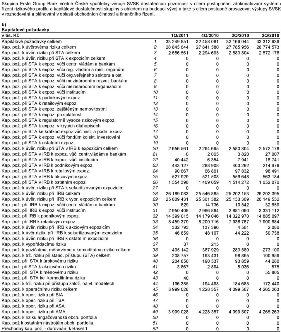 Kč 1Q/2011 4Q/2010 3Q/2010 2Q/2010 Kapitálové požadavky celkem 1 33 249 851 32 458 081 32 169 044 33 312 936 Kap. pož. k úvěrovému riziku celkem 2 28 845 644 27 841 580 27 785 956 28 774 573 Kap. pož. k úvěr. riziku při STA celkem 3 2 656 561 2 294 695 2 583 804 2 572 178 Kap.