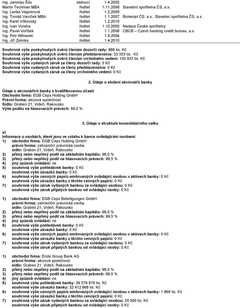 9.2004 Ing. Jiří Zelinka ředitel 1.4.2010 Souhrnná výše poskytnutých úvěrů členům dozorčí rady: 866 tis. Kč Souhrnná výše poskytnutých úvěrů členům představenstva: 33 353 tis.