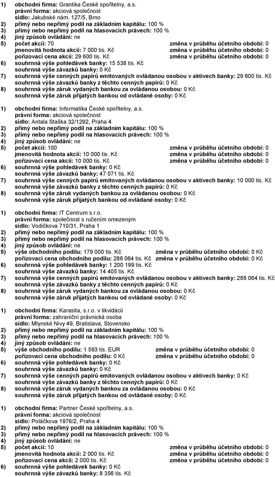 Kč souhrnná výše závazků banky: 0 Kč 7) souhrnná výše cenných papírů emitovaných ovládanou osobou v aktivech banky: 29 600 tis. Kč 1) obchodní firma: Informatika České spořitelny, a.s. sídlo: Antala Staška 32/1292, Praha 4 5) počet akcií: 100 změna v průběhu účetního období: 0 jmenovitá hodnota akcií: 10 000 tis.