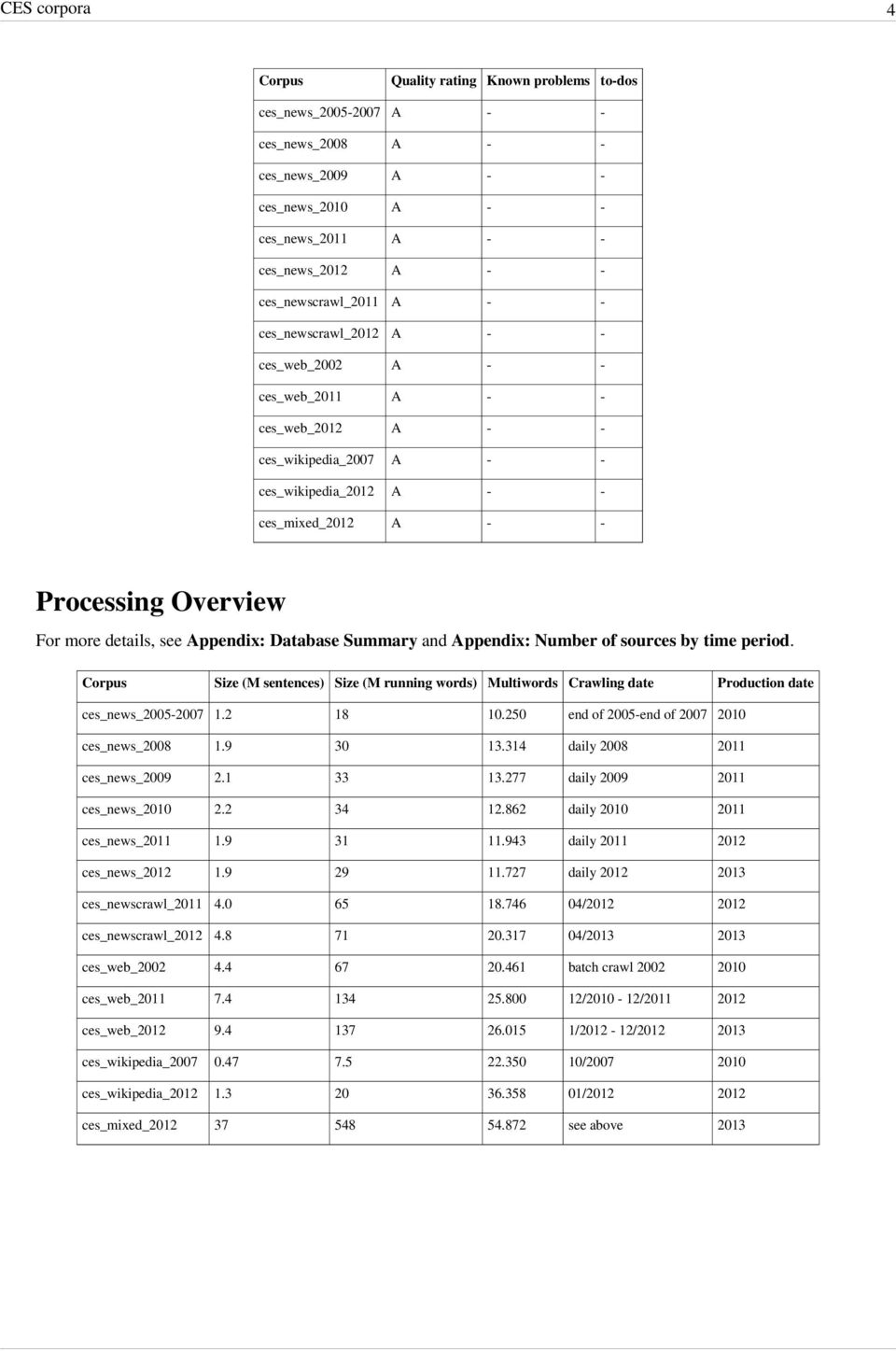 For more details, see Appendix: Database Summary and Appendix: Number of sources by time period.