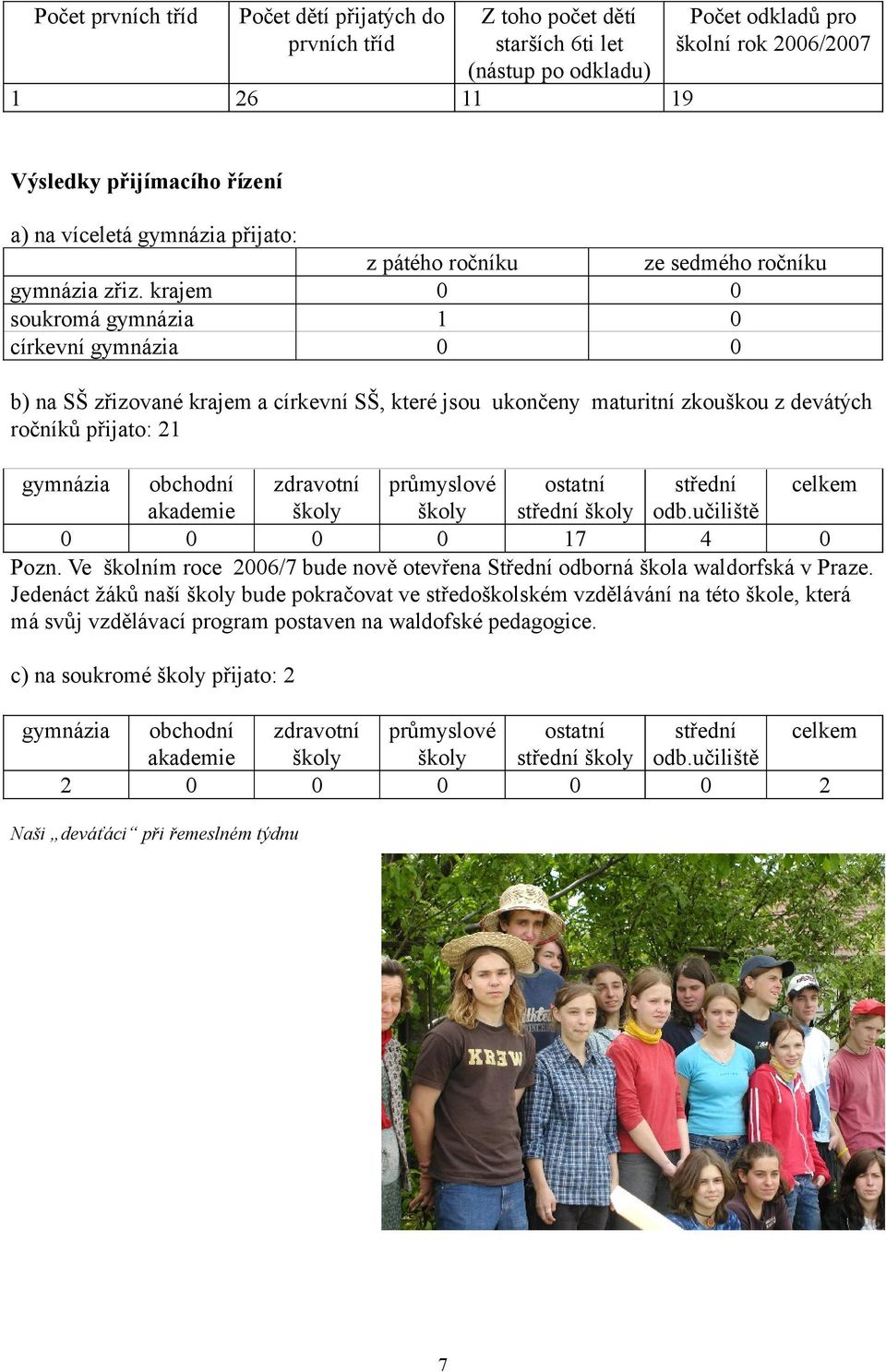 krajem soukromá gymnázia církevní gymnázia ze sedmého ročníku b) na SŠ zřizované krajem a církevní SŠ, které jsou ukončeny maturitní zkouškou z devátých ročníků přijato: gymnázia obchodní zdravotní