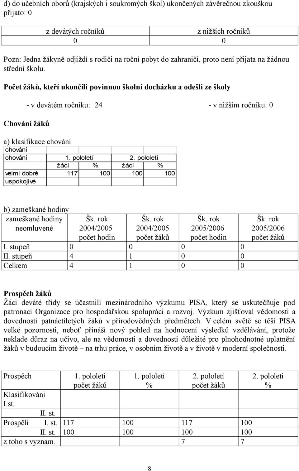 Počet žáků, kteří ukončili povinnou školní docházku a odešli ze školy - v devátém ročníku: 4 - v nižším ročníku: Chování žáků a) klasifikace chování chování chování velmi dobré uspokojivé.