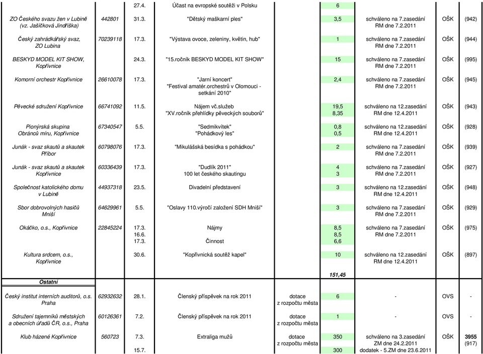 zasedání OŠK (995) Kopřivnice RM dne 7.2.2011 Komorní orchestr Kopřivnice 26610078 17.3. "Jarní koncert" 2,4 schváleno na 7.zasedání OŠK (945) "Festival amatér.orchestrů v Olomouci - RM dne 7.2.2011 setkání 2010" Pěvecké sdružení Kopřivnice 66741092 11.