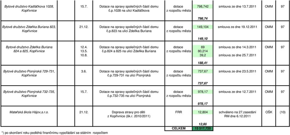 3.2011 OMM 97 824 a 825, Kopřivnice 13.5. č.p.824 a 825 na ulici Zdeňka Buriana z města 80,214 10.8. 39,2 smlouva ze dne 25.7.2011 Bytové družstvo Pionýrská 729-731, 3.6.