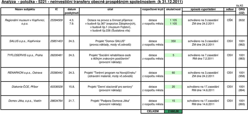 zasedání OŠK 2632 o.p.s. 7.9. v budově čp.367 (expozice Zátopkových), z města 1 105 ZM dne 24.2.2011 v budově čp.1 (muzeum Fojtství), v budově čp.226 (Šustalova vila) SALUS o.p.s., Kopřivnice 25851403 24.