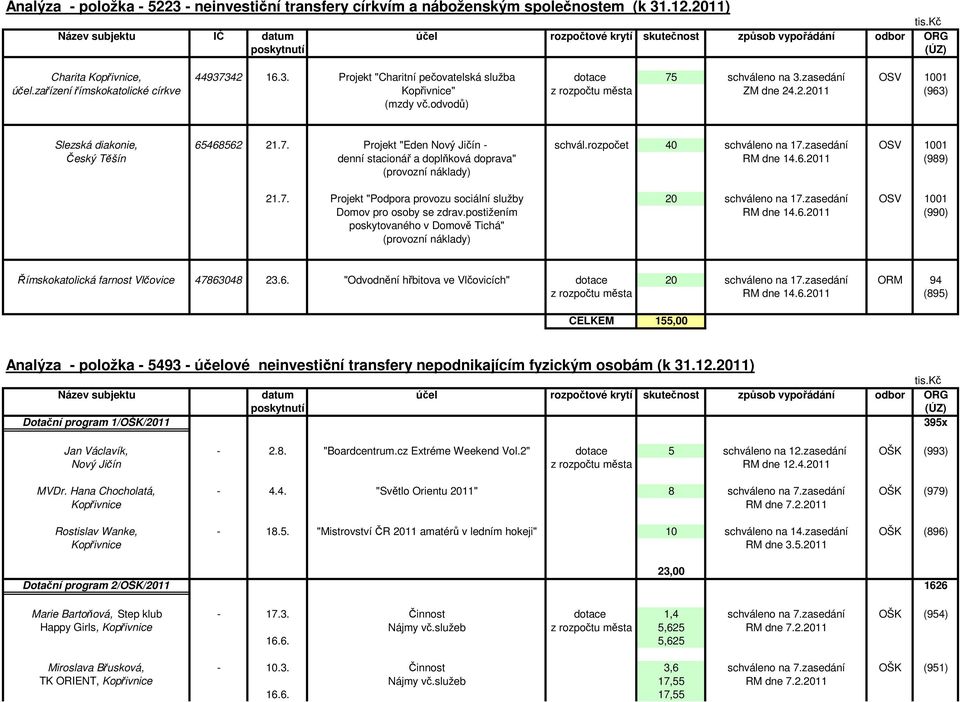 zasedání OSV 1001 účel.zařízení římskokatolické církve Kopřivnice" z města ZM dne 24.2.2011 (963) (mzdy vč.odvodů) Slezská diakonie, 65468562 21.7. Projekt "Eden Nový Jičín - schvál.