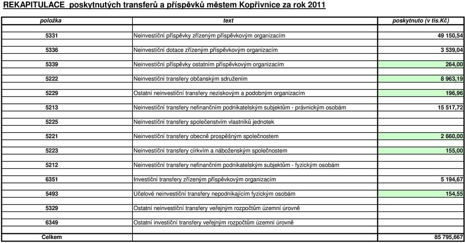 neinvestiční transfery neziskovým a podobným organizacím 196,96 5213 Neinvestiční transfery nefinančním podnikatelským subjektům - právnickým osobám 15 517,72 5225 Neinvestiční transfery