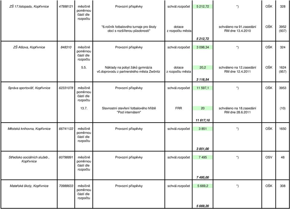 zasedání OŠK 1624 vč.doprovodu z partnerského města Zwönitz z města RM dne 12.4.2011 (957) Správa sportovišť, Kopřivnice 62331078 měsíčně Provozní příspěvky schvál.