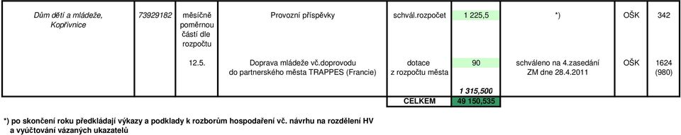 hospodaření vč. návrhu na rozdělení HV a vyúčtování vázaných ukazatelů 12.5. Doprava mládeže vč.