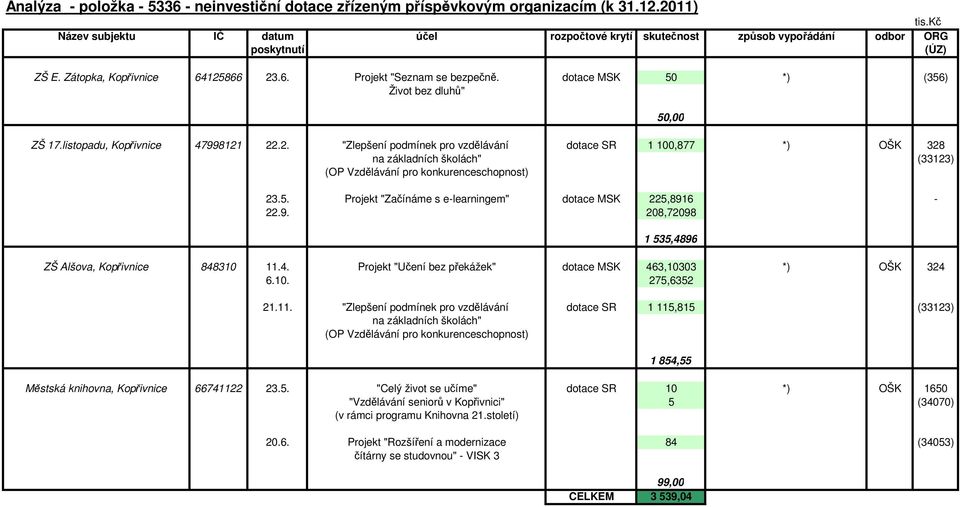 5. Projekt "Začínáme s e-learningem" dotace MSK 225,8916-22.9. 208,72098 50,00 1 535,4896 ZŠ Alšova, Kopřivnice 848310 11.4. Projekt "Učení bez překážek" dotace MSK 463,10303 *) OŠK 324 6.10. 275,6352 21.