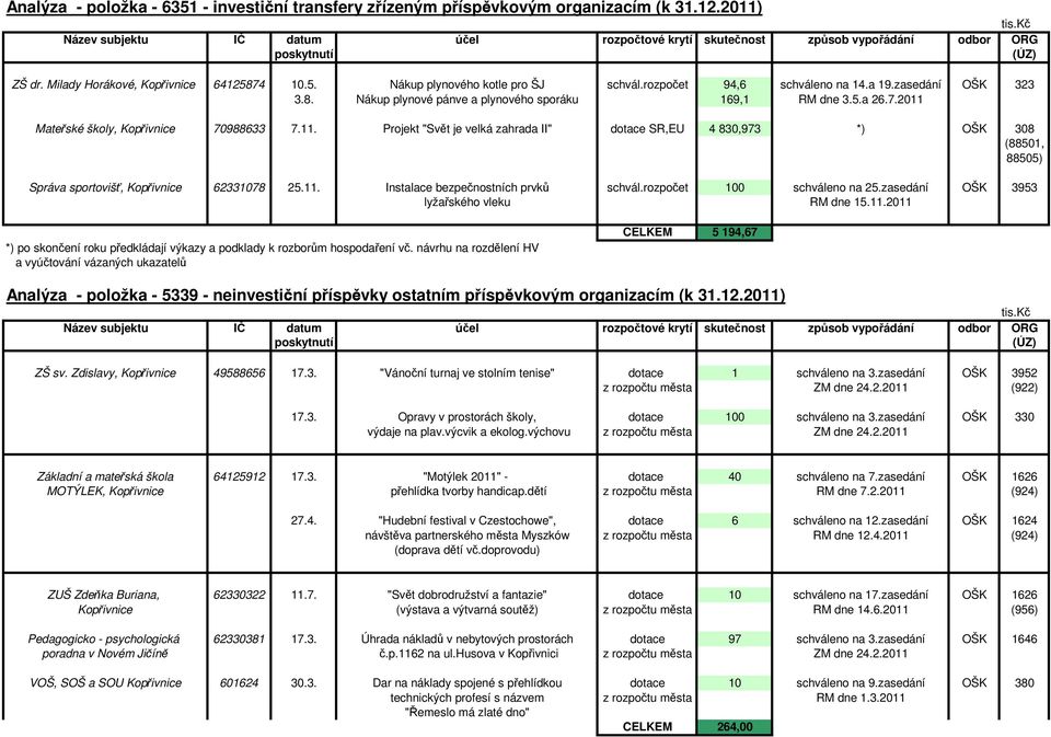 11. Projekt "Svět je velká zahrada II" dotace SR,EU 4 830,973 *) OŠK 308 (88501, 88505) Správa sportovišť, Kopřivnice 62331078 25.11. Instalace bezpečnostních prvků schvál.