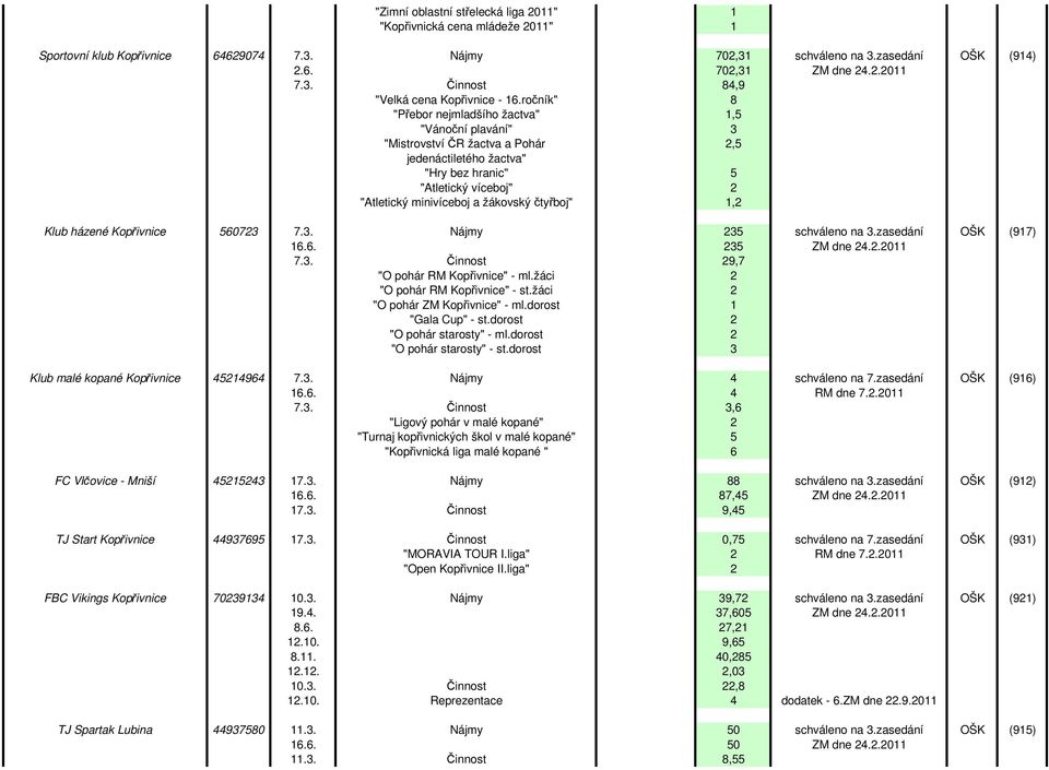 čtyřboj" 1,2 Klub házené Kopřivnice 560723 7.3. Nájmy 235 schváleno na 3.zasedání OŠK (917) 16.6. 235 ZM dne 24.2.2011 7.3. Činnost 29,7 "O pohár RM Kopřivnice" - ml.