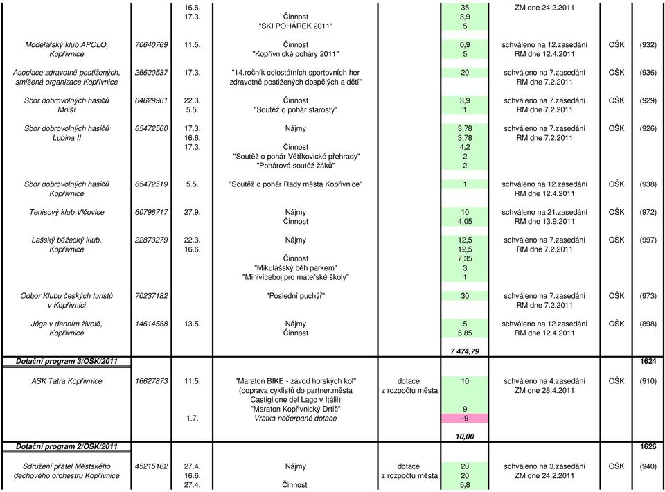 zasedání OŠK (936) smíšená organizace Kopřivnice zdravotně postižených dospělých a dětí" RM dne 7.2.2011 Sbor dobrovolných hasičů 64629961 22.3. Činnost 3,9 schváleno na 7.zasedání OŠK (929) Mniší 5.