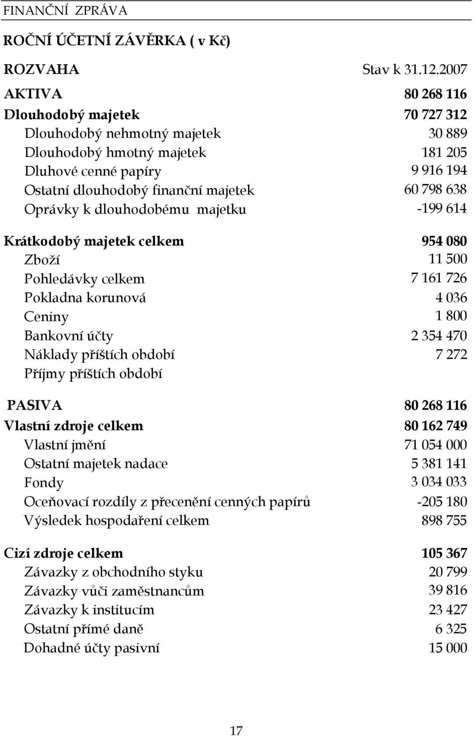 Oprávky k dlouhodobému majetku -199 614 Krátkodobý majetek celkem 954 080 Zboží 11 500 Pohledávky celkem 7 161 726 Pokladna korunová 4 036 Ceniny 1 800 Bankovní účty 2 354 470 Náklady příštích období