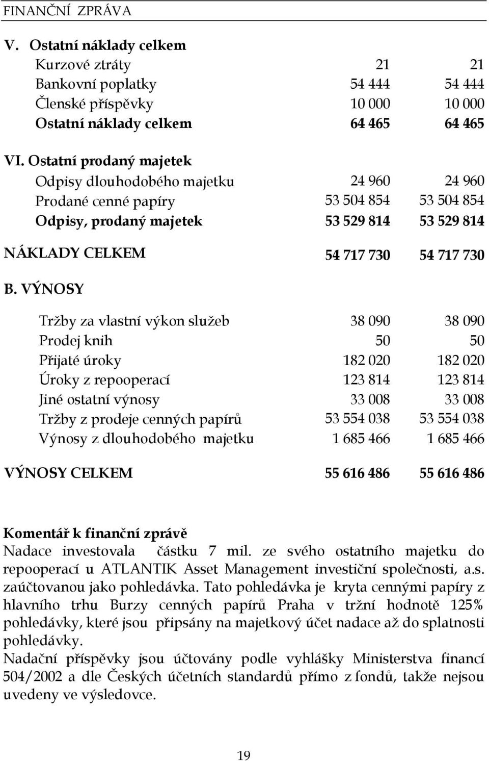 VÝNOSY Tržby za vlastní výkon služeb 38 090 38 090 Prodej knih 50 50 Přijaté úroky 182 020 182 020 Úroky z repooperací 123 814 123 814 Jiné ostatní výnosy 33 008 33 008 Tržby z prodeje cenných papírů