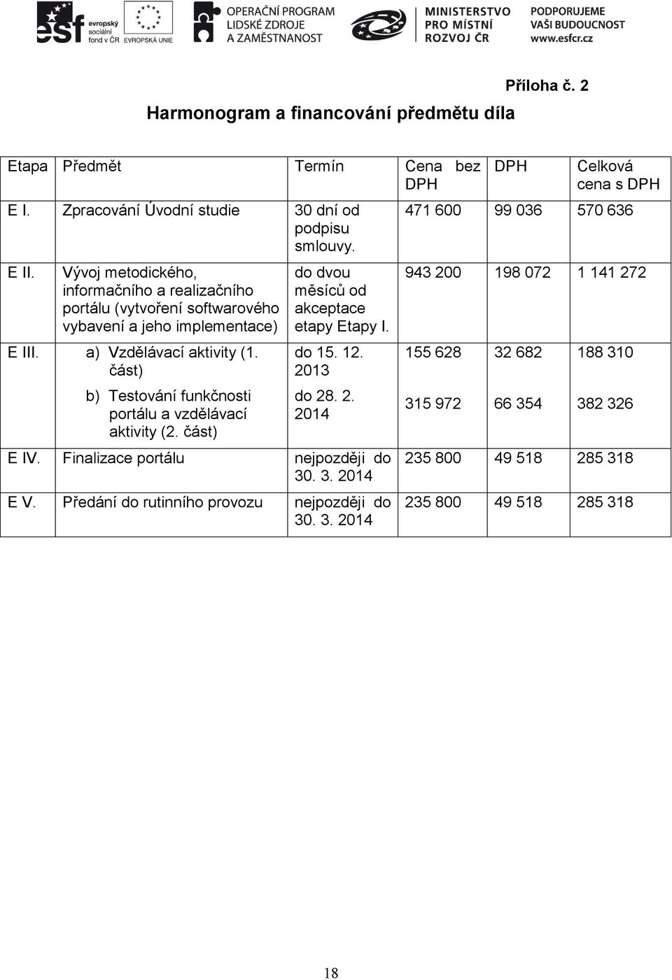 část) b) Testování funkčnosti portálu a vzdělávací aktivity (2. část) do dvou měsíců od akceptace etapy Etapy I. do 15. 12. 2013 do 28. 2. 2014 E IV.