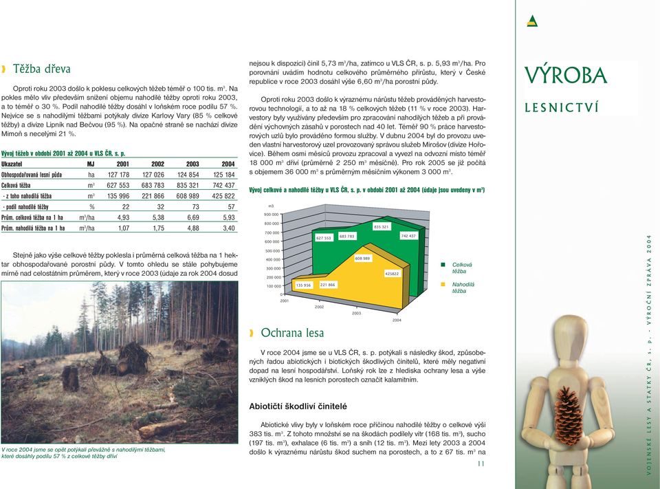 Na opačné straně se nachází divize Mimoň s necelými 21 %. Vývoj těžeb v období 2001 až 2004 u VLS ČR, s. p.