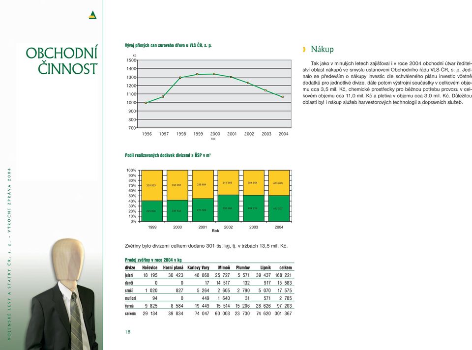 Kč 1500 1400 1300 1200 1100 1000 900 800 Nákup Tak jako v minulých letech zajišťoval i v roce 2004 obchodní útvar ředitelství oblast nákupů ve smyslu ustanovení Obchodního řádu VLS ČR, s. p.