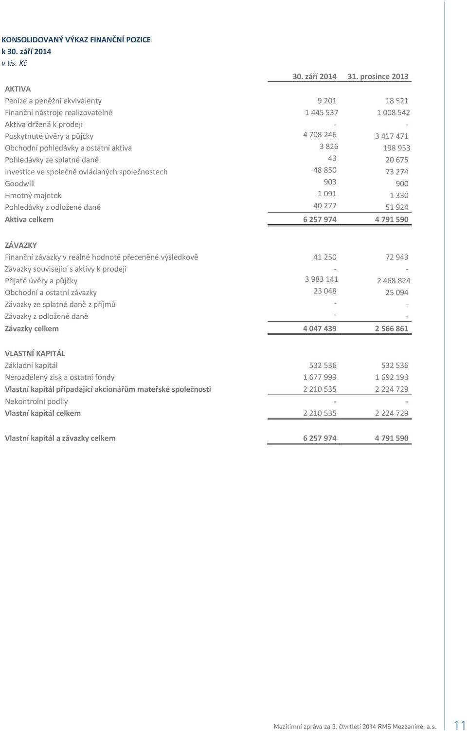 198953 Pohledávkyzesplatnédan 43 20675 Investicevespolenovládanýchspolenostech 48850 73274 Goodwill 903 900 Hmotnýmajetek 1091 1330 Pohledávkyzodloženédan 40277 51924 Aktivacelkem 6257974 4791590