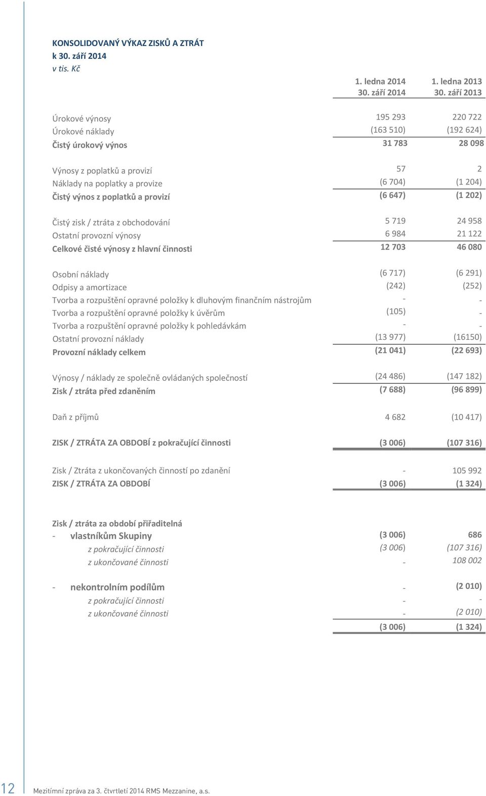 (1202) istýzisk/ztrátazobchodování 5719 24958 Ostatníprovoznívýnosy 6984 21122 Celkovéistévýnosyzhlavníinnosti 12703 46080 Osobnínáklady (6717) (6 291) Odpisyaamortizace (242) (252)