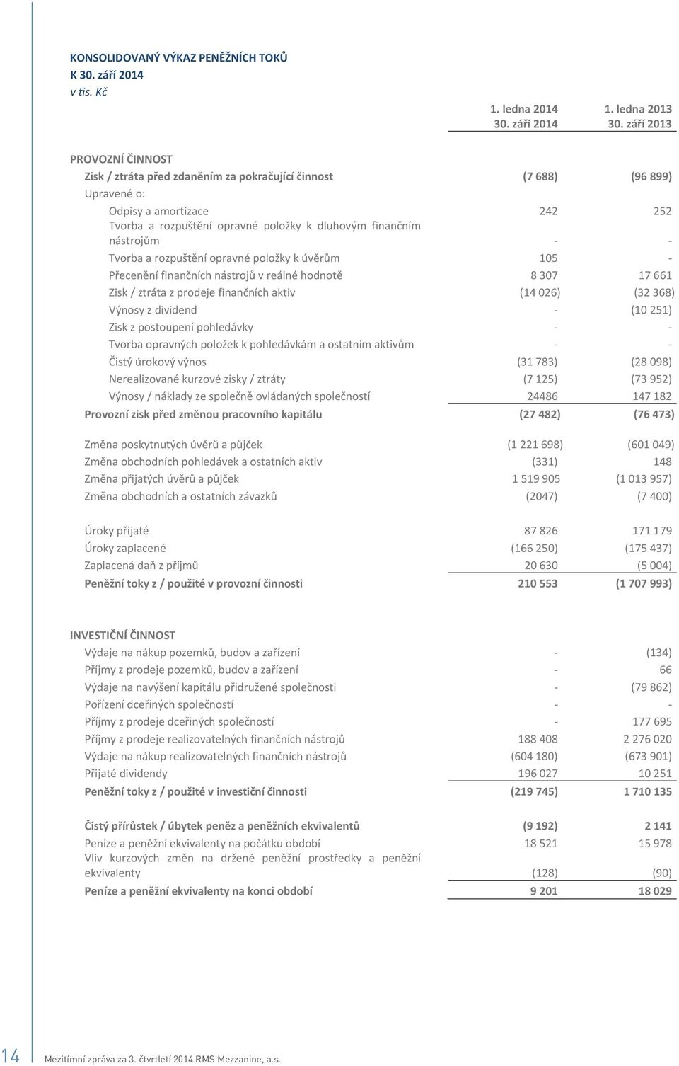 Tvorbaarozpuštníopravnépoložkykúvrm 105 Pecennífinanníchnástrojvreálnéhodnot 8307 17661 Zisk/ztrátazprodejefinanníchaktiv (14 026) (32368) Výnosyzdividend (10251) Ziskzpostoupenípohledávky