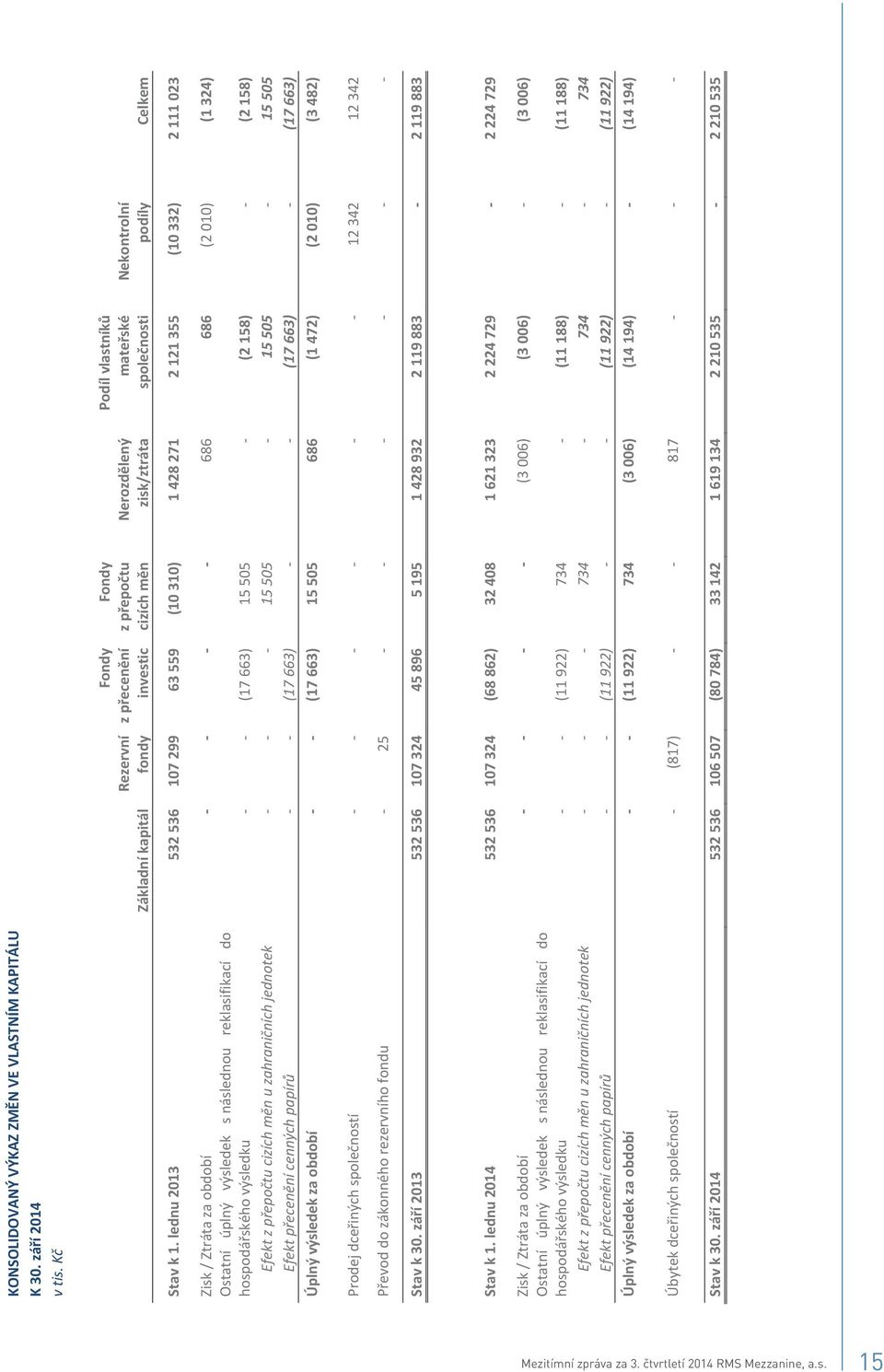 lednu2013 532536 107299 63559 (10310) 1428271 2121355 (10332) 2111023 Zisk/Ztrátazaobdobí 686 686 (2010) (1324) Ostatní úplný výsledek snáslednou reklasifikací do hospodáskéhovýsledku (17663) 15505