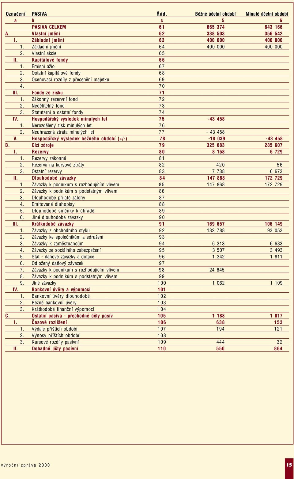 Fondy ze zisku 71 1. Zákonný rezervní fond 72 2. Nedìlitelný fond 73 3. Statutární a ostatní fondy 74 IV. Hospodáøský výsledek minulých let 75-43 458 1. Nerozdìlený zisk minulých let 76 2.
