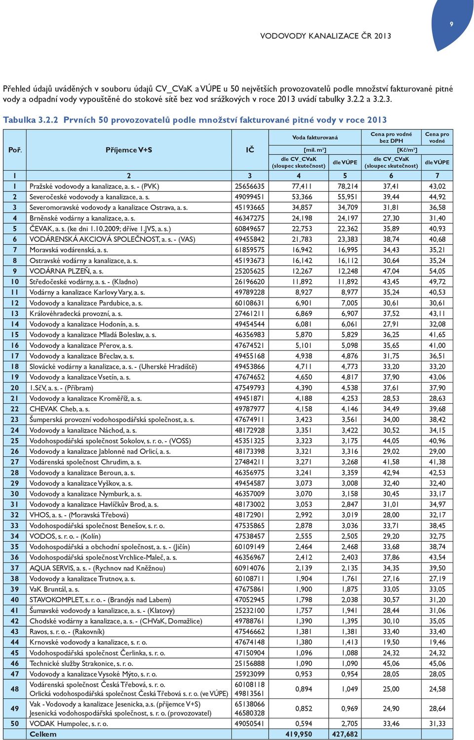 Příjemce V+S IČ Voda fakturovaná Cena pro vodné bez DPH [mil.