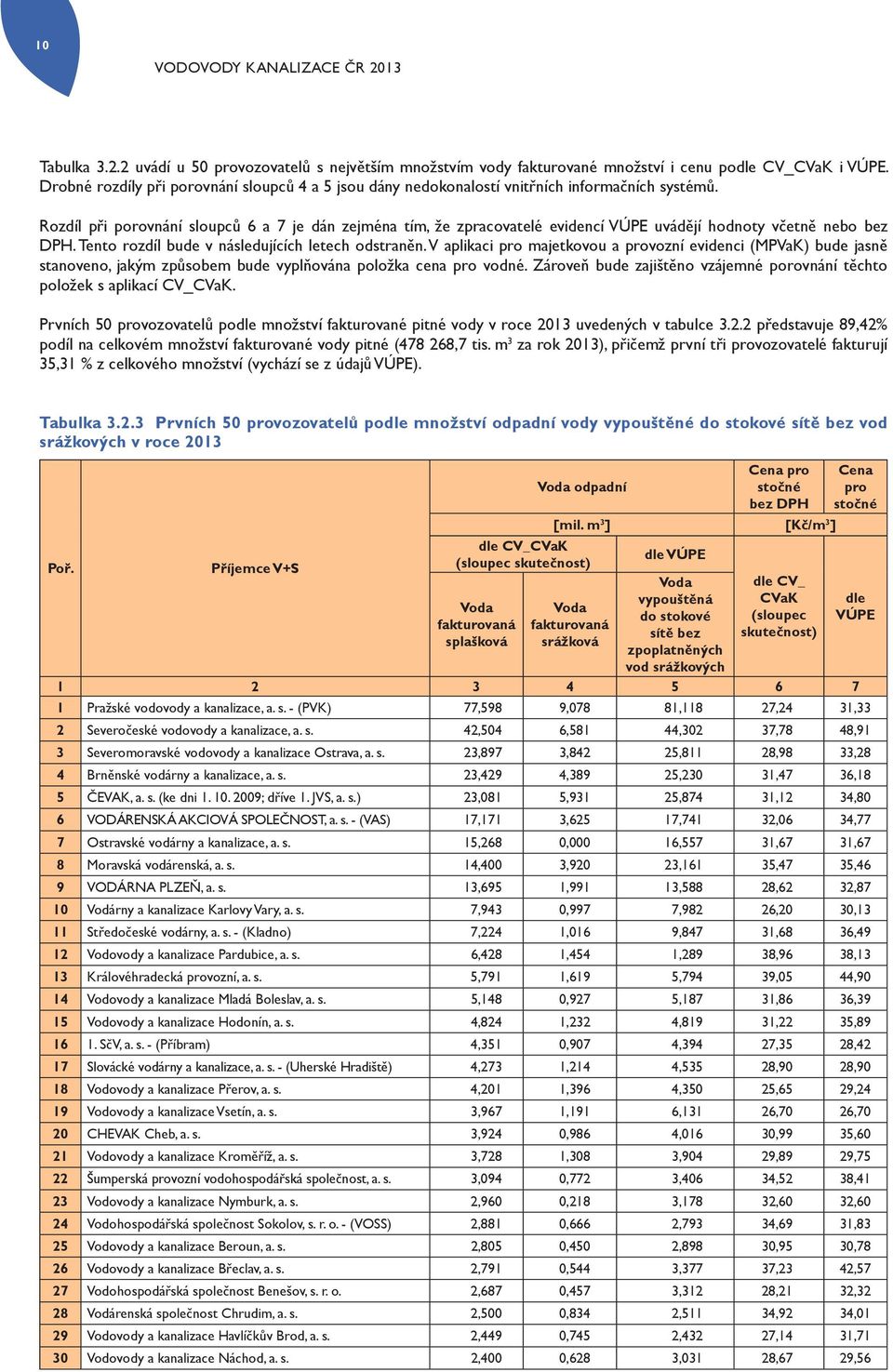 Rozdíl při porovnání sloupců 6 a 7 je dán zejména tím, že zpracovatelé evidencí VÚPE uvádějí hodnoty včetně nebo bez DPH. Tento rozdíl bude v následujících letech odstraněn.