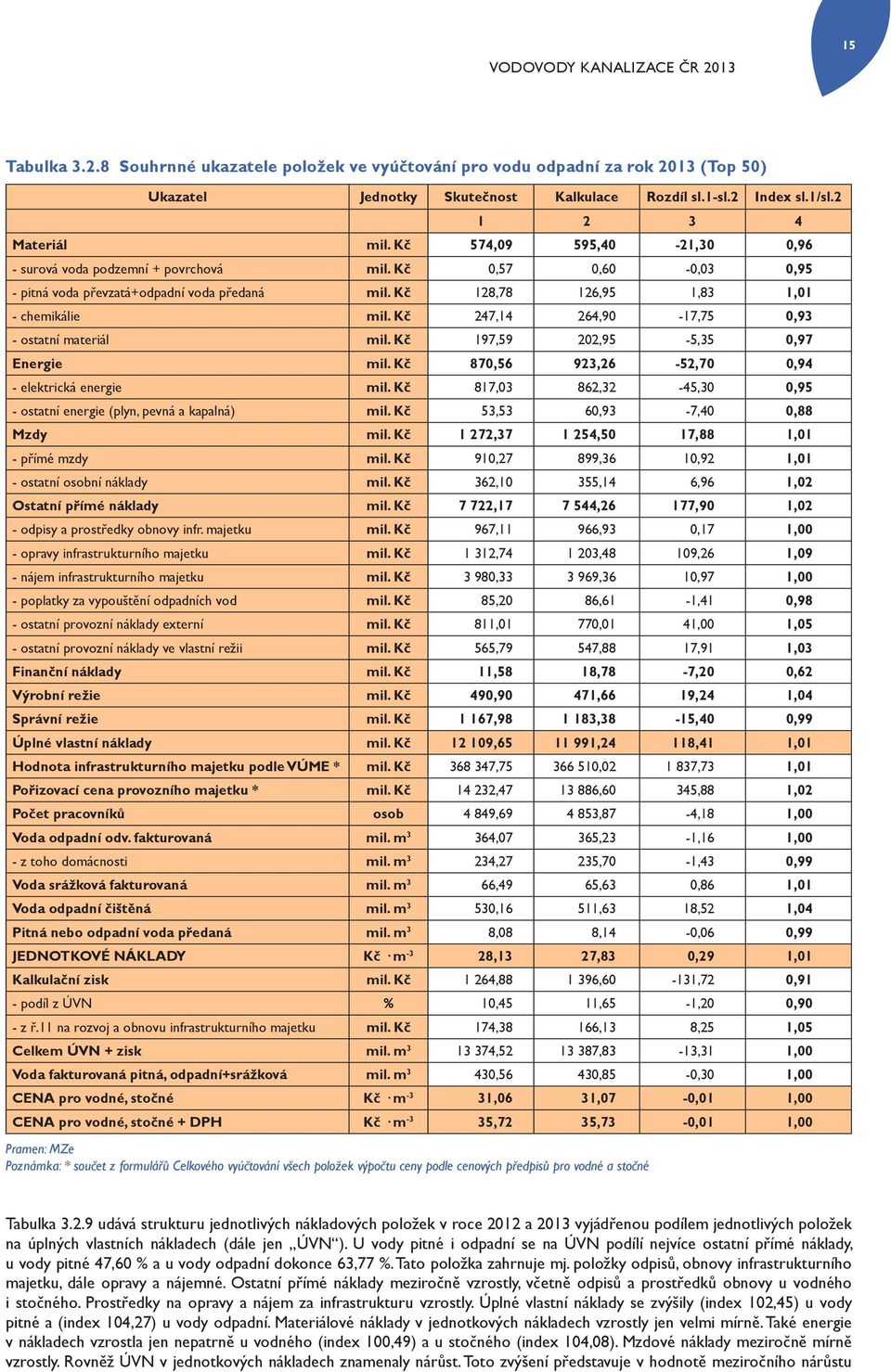 Kč 128,78 126,95 1,83 1,01 - chemikálie mil. Kč 247,14 264,90-17,75 0,93 - ostatní materiál mil. Kč 197,59 202,95-5,35 0,97 Energie mil. Kč 870,56 923,26-52,70 0,94 - elektrická energie mil.