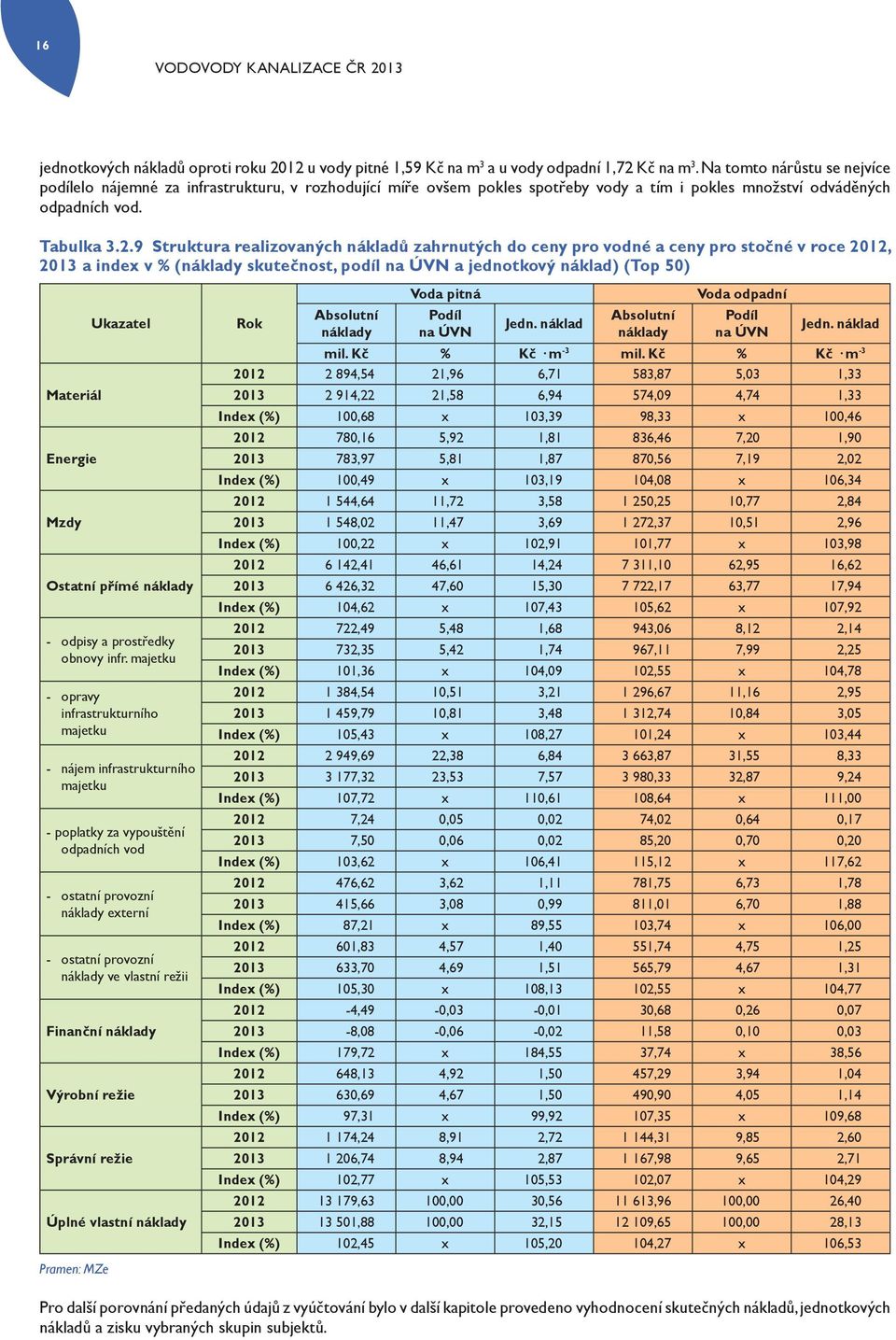 9 Struktura realizovaných nákladů zahrnutých do ceny pro vodné a ceny pro stočné v roce 2012, 2013 a index v % (náklady skutečnost, podíl na ÚVN a jednotkový náklad) (Top 50) Materiál Energie Mzdy